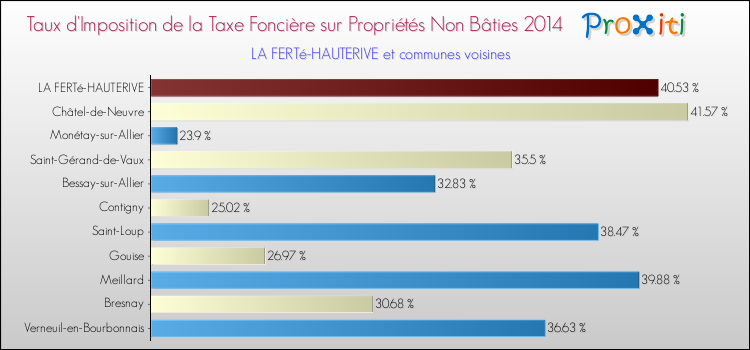 Taux d'imposition de la taxe foncière sur les immeubles et terrains non batis 2014 pour LA FERTé-HAUTERIVE et les communes proches Comparaison des taux d'imposition de la taxe foncière sur les immeubles et terrains non batis 2014 pour LA FERTé-HAUTERIVE et les communes voisines