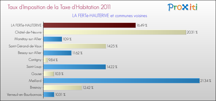 Taux d'imposition de la taxe d'habitation 2011 pour LA FERTé-HAUTERIVE et les communes proches Comparaison des taux d'imposition de la taxe d'habitation 2011 pour LA FERTé-HAUTERIVE et les communes voisines