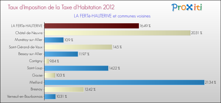 Taux d'imposition de la taxe d'habitation 2012 pour LA FERTé-HAUTERIVE et les communes proches Comparaison des taux d'imposition de la taxe d'habitation 2012 pour LA FERTé-HAUTERIVE et les communes voisines