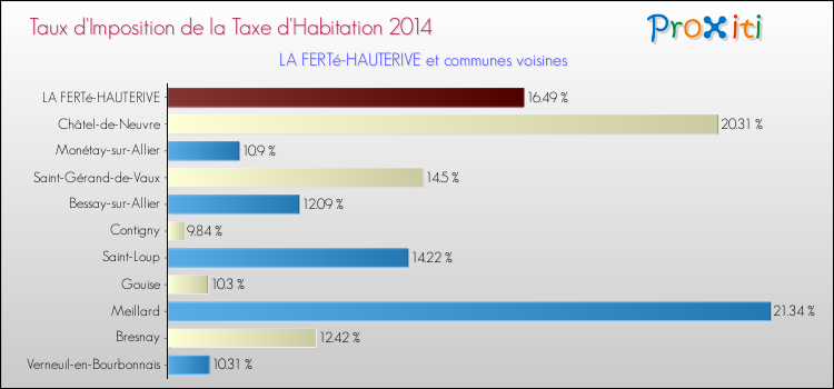 Taux d'imposition de la taxe d'habitation 2014 pour LA FERTé-HAUTERIVE et les communes proches Comparaison des taux d'imposition de la taxe d'habitation 2014 pour LA FERTé-HAUTERIVE et les communes voisines