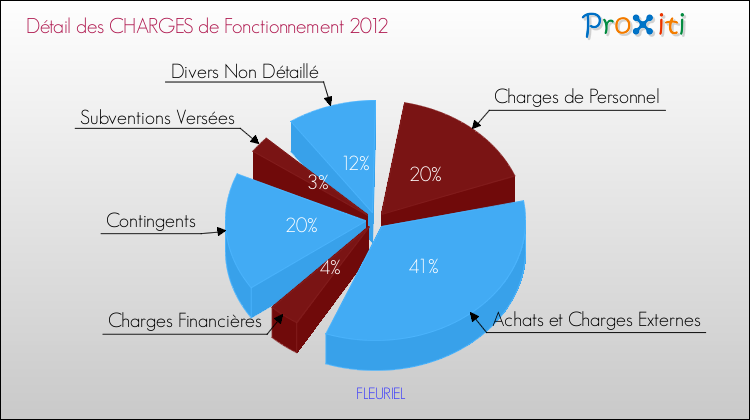 Décomposition des Charges de Fonctionnement 2012 de la commune de FLEURIEL Charges de Fonctionnement 2012 pour la commune de FLEURIEL