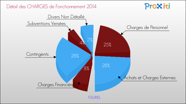 Décomposition des Charges de Fonctionnement 2014 de la commune de FLEURIEL Charges de Fonctionnement 2014 pour la commune de FLEURIEL