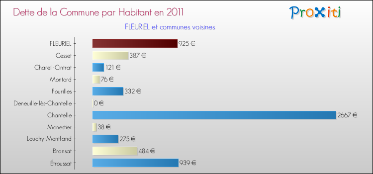 Dette par habitant de la commune en 2011 pour FLEURIEL et les communes proches Comparaison de la dette par habitant de la commune en 2011 pour FLEURIEL et les communes voisines