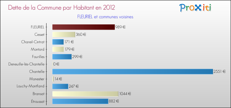 Dette par habitant de la commune en 2012 pour FLEURIEL et les communes proches Comparaison de la dette par habitant de la commune en 2012 pour FLEURIEL et les communes voisines