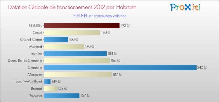 Montant des dotations globales de fonctionnement DGF par Habitant pour FLEURIEL et les communes proches Comparaison des des dotations globales de fonctionnement DGF par habitant pour FLEURIEL et les communes voisines