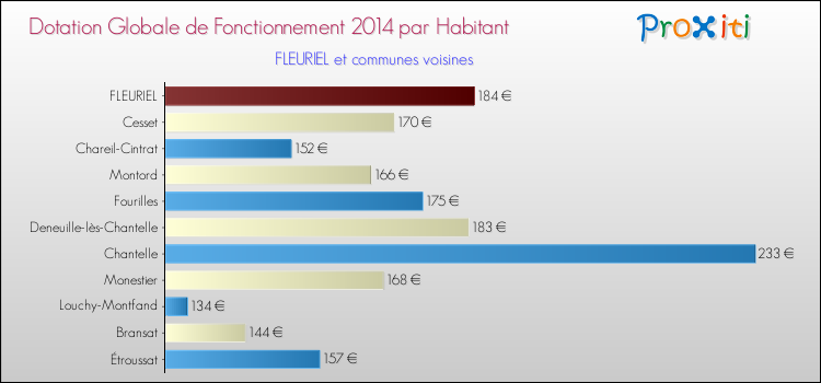 Montant des dotations globales de fonctionnement DGF par Habitant pour FLEURIEL et les communes proches en 2014. Comparaison des des dotations globales de fonctionnement DGF par habitant pour FLEURIEL et les communes voisines en 2014.