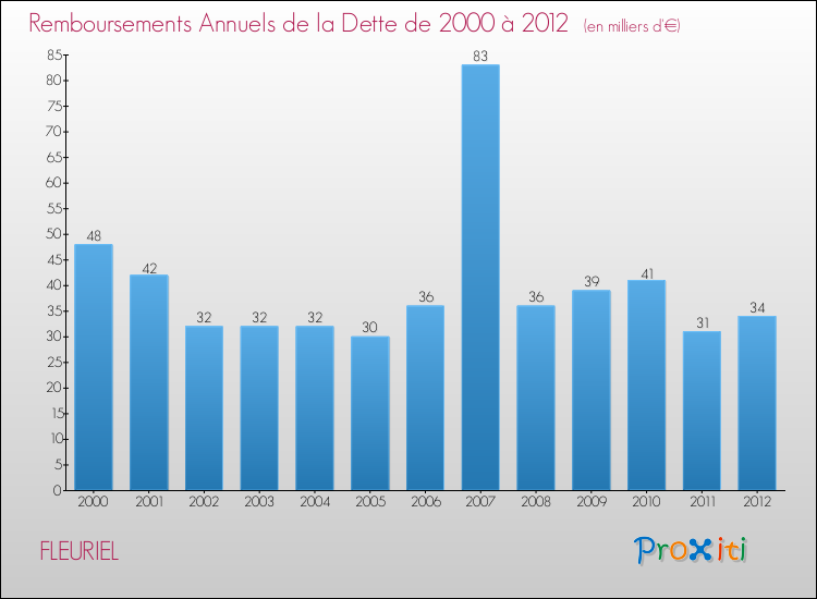 Evolution de l'annuité de la dette pour la commune de FLEURIEL de 2000 à 2012 Annuités de la dette pour FLEURIEL de 2000 à 2012