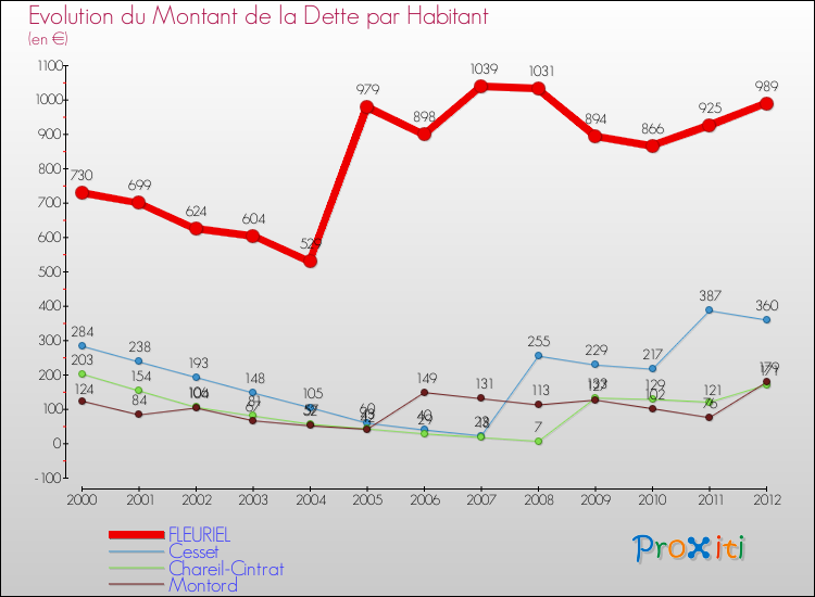 Evolution de la dette par habitant pour la commune de FLEURIEL et les communes proches de 2000 à 2012 Comparaison de la dette par habitant pour FLEURIEL et les communes voisines de 2000 à 2012