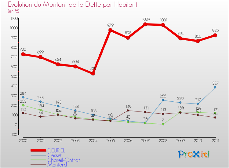 Evolution de la dette par habitant pour la commune de FLEURIEL et les communes proches Comparaison de la dette par habitant pour FLEURIEL et les communes voisines