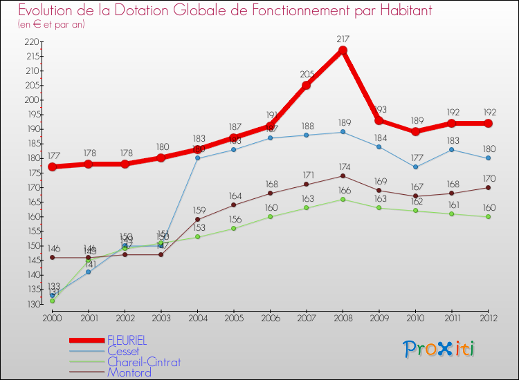 Evolution et montant de la dotation globale de fonctionnement par Habitant pour FLEURIEL et les communes proches Comparaison des dotations globales de fonctionnement par habitant pour FLEURIEL et les communes voisines
