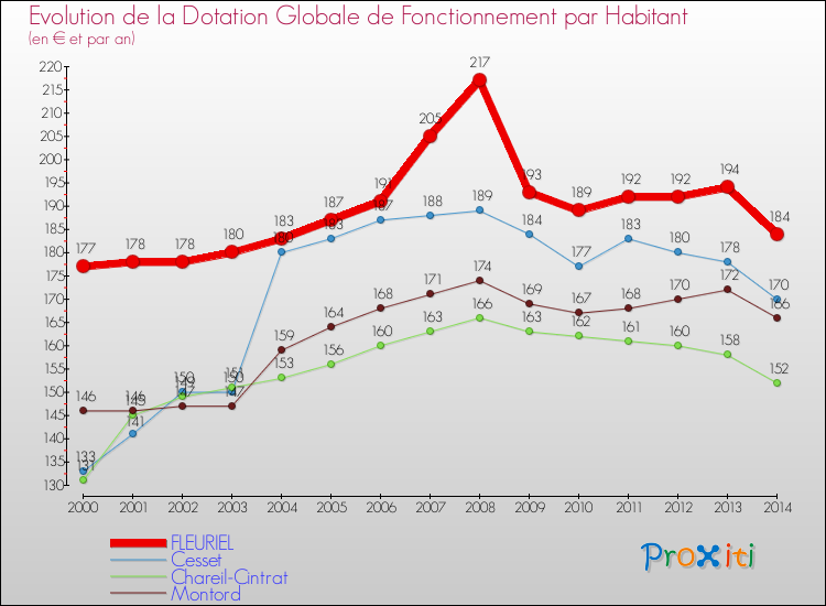 Evolution et montant de la dotation globale de fonctionnement par Habitant pour FLEURIEL et les communes proches de 2000 à 2014. Comparaison des dotations globales de fonctionnement par habitant pour FLEURIEL et les communes voisines de 2000 à 2014.