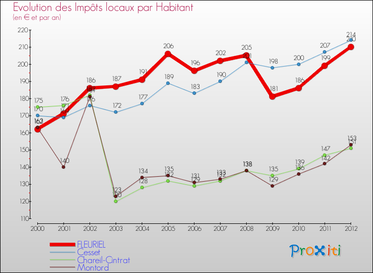 Evolution et montant des impôts locaux par Habitant pour FLEURIEL et les communes proches Comparaison des impôts locaux par habitant pour FLEURIEL et les communes voisines