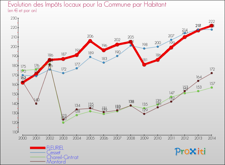 Evolution et montant des impôts locaux par Habitant pour FLEURIEL et les communes proches de 2000 à 2014 Comparaison des impôts locaux par habitant pour FLEURIEL et les communes voisines de 2000 à 2014