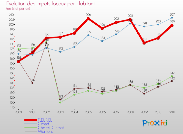 Evolution et montant des impôts locaux par Habitant pour FLEURIEL et les communes proches Comparaison des impôts locaux par habitant pour FLEURIEL et les communes voisines