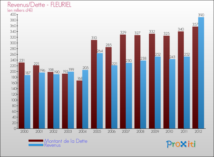 Evolution comparée de la dette et des revenus pour la commune de FLEURIEL de 2000 à 2012 Comparaison de la dette et des revenus pour FLEURIEL de 2000 à 2012