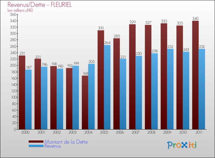 Evolution comparée de la dette et des revenus pour la commune de FLEURIEL de 2000 à 2011 Comparaison de la dette et des revenus pour FLEURIEL de 2000 à 2011