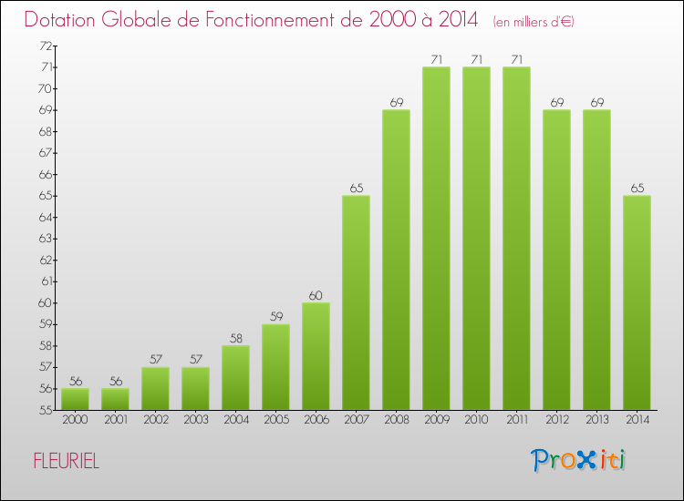 Evolution du montant de la Dotation Globale de Fonctionnement pour la commune de FLEURIEL de 2000 à 2014 Evolution du montant de la Dotation Globale de Fonctionnement pour FLEURIEL de 2000 à 2014