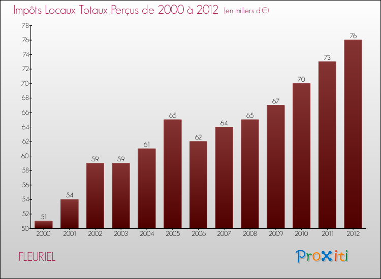 Evolution des Impôts Locaux pour la commune de FLEURIEL de 2000 à 2012 Evolution des Impôts Locaux pour FLEURIEL de 2000 à 2012