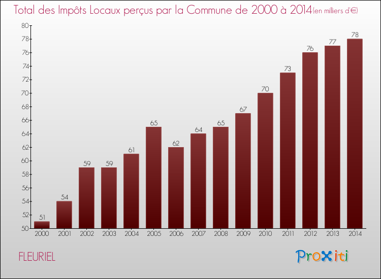 Evolution des Impôts Locaux pour la commune de FLEURIEL de 2000 à 2014 Evolution des Impôts Locaux pour FLEURIEL de 2000 à 2014