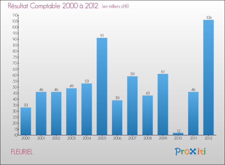 Evolution du résultat comptable pour la commune de FLEURIEL de 2000 à 2012 Evolution du résultat comptable pour FLEURIEL de 2000 à 2012