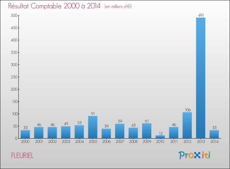 Evolution du résultat comptable pour la commune de FLEURIEL de 2000 à 2014 Evolution du résultat comptable pour FLEURIEL de 2000 à 2014