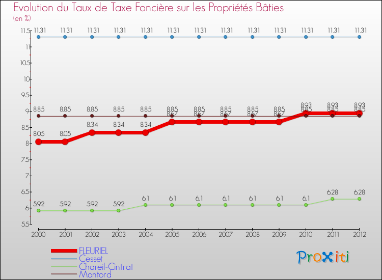 Evolution du taux de la taxe foncière sur le bati pour FLEURIEL et les communes proches de 2000 à 2012 Comparaison des taux de taxe foncière sur le bati pour FLEURIEL et les communes voisines de 2000 à 2012