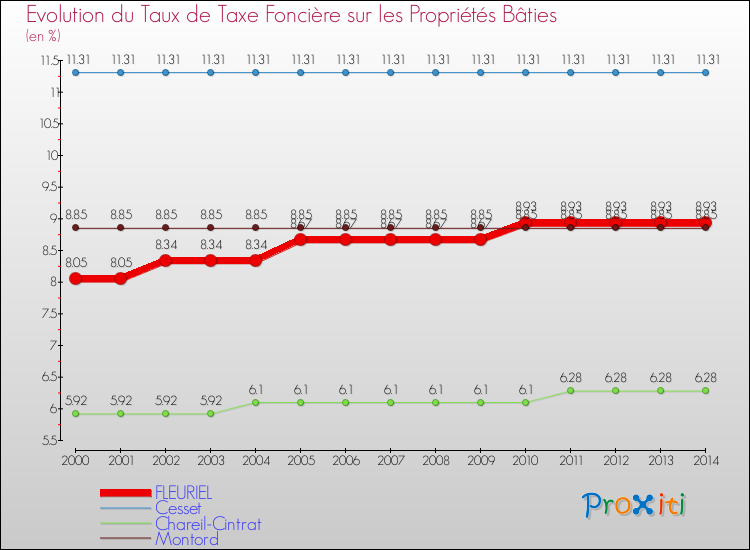Evolution du taux de la taxe foncière sur le bati pour FLEURIEL et les communes proches de 2000 à 2014 Comparaison des taux de taxe foncière sur le bati pour FLEURIEL et les communes voisines de 2000 à 2014