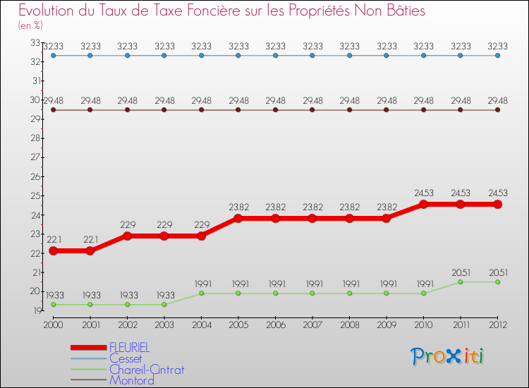 Evolution du taux de la taxe foncière sur les immeubles et terrains non batis pour FLEURIEL et les communes proches de 2000 à 2012 Comparaison des taux de la taxe foncière sur les immeubles et terrains non batis pour FLEURIEL et les communes voisines de 2000 à 2012