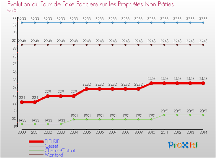 Evolution du taux de la taxe foncière sur les immeubles et terrains non batis pour FLEURIEL et les communes proches de 2000 à 2014 Comparaison des taux de la taxe foncière sur les immeubles et terrains non batis pour FLEURIEL et les communes voisines de 2000 à 2014