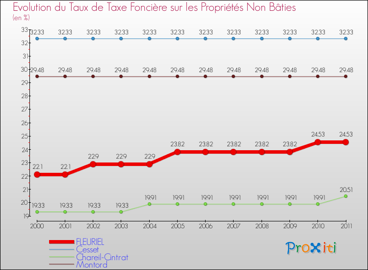 Evolution du taux de la taxe foncière sur les immeubles et terrains non batis pour FLEURIEL et les communes proches Comparaison des taux de la taxe foncière sur les immeubles et terrains non batis pour FLEURIEL et les communes voisines