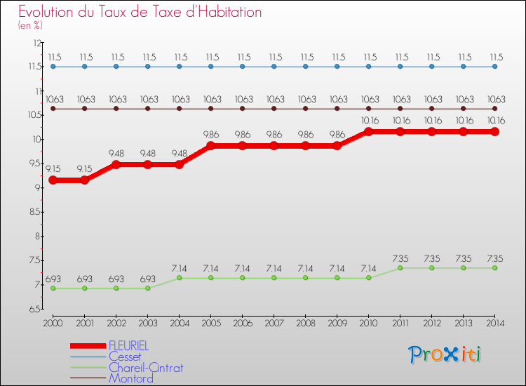 Evolution du taux de la taxe d'habitation pour FLEURIEL et les communes proches de 2000 à 2014 Comparaison des taux de la taxe d'habitation pour FLEURIEL et les communes voisines de 2000 à 2014