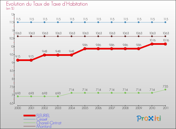 Evolution du taux de la taxe d'habitation pour FLEURIEL et les communes proches Comparaison des taux de la taxe d'habitation pour FLEURIEL et les communes voisines