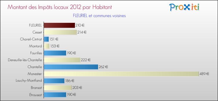 Montant des impôts locaux par Habitant pour FLEURIEL et les communes proches Comparaison des impôts locaux par habitant pour FLEURIEL et les communes voisines