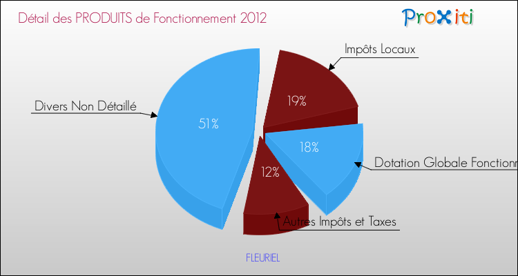 Décomposition du Budget de Fonctionnement 2012 de la commune de FLEURIEL Budget de Fonctionnement 2012 pour la commune de FLEURIEL
