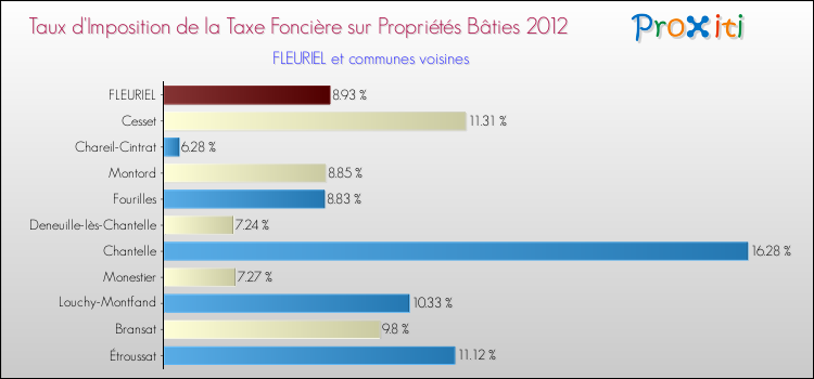 Taux d'imposition de la taxe foncière sur le bati 2012 pour FLEURIEL et les communes proches Comparaison des taux d'imposition de la taxe foncière sur le bati 2012 pour FLEURIEL et les communes voisines