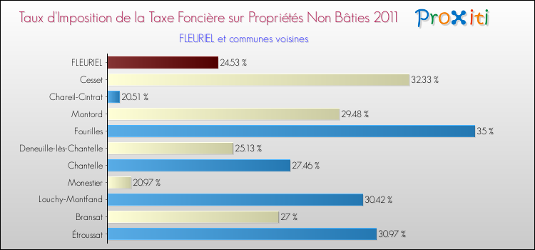 Taux d'imposition de la taxe foncière sur les immeubles et terrains non batis 2011 pour FLEURIEL et les communes proches Comparaison des taux d'imposition de la taxe foncière sur les immeubles et terrains non batis 2011 pour FLEURIEL et les communes voisines
