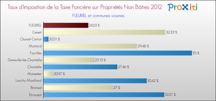 Taux d'imposition de la taxe foncière sur les immeubles et terrains non batis 2012 pour FLEURIEL et les communes proches Comparaison des taux d'imposition de la taxe foncière sur les immeubles et terrains non batis 2012 pour FLEURIEL et les communes voisines