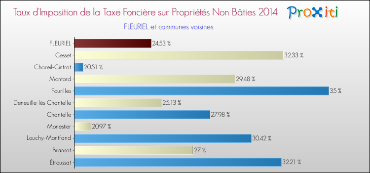 Taux d'imposition de la taxe foncière sur les immeubles et terrains non batis 2014 pour FLEURIEL et les communes proches Comparaison des taux d'imposition de la taxe foncière sur les immeubles et terrains non batis 2014 pour FLEURIEL et les communes voisines