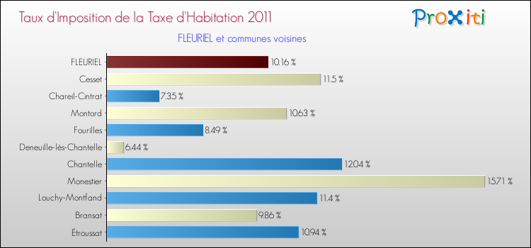 Taux d'imposition de la taxe d'habitation 2011 pour FLEURIEL et les communes proches Comparaison des taux d'imposition de la taxe d'habitation 2011 pour FLEURIEL et les communes voisines