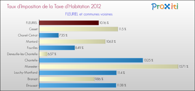 Taux d'imposition de la taxe d'habitation 2012 pour FLEURIEL et les communes proches Comparaison des taux d'imposition de la taxe d'habitation 2012 pour FLEURIEL et les communes voisines