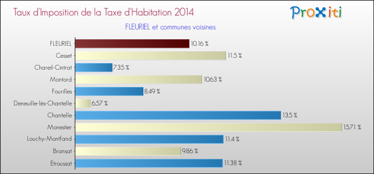 Taux d'imposition de la taxe d'habitation 2014 pour FLEURIEL et les communes proches Comparaison des taux d'imposition de la taxe d'habitation 2014 pour FLEURIEL et les communes voisines