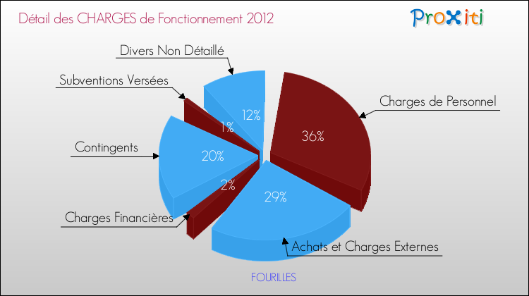 Décomposition des Charges de Fonctionnement 2012 de la commune de FOURILLES Charges de Fonctionnement 2012 pour la commune de FOURILLES