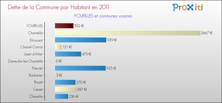 Dette par habitant de la commune en 2011 pour FOURILLES et les communes proches Comparaison de la dette par habitant de la commune en 2011 pour FOURILLES et les communes voisines