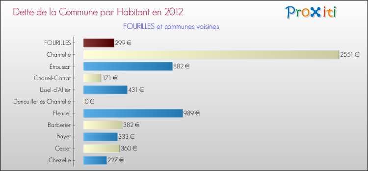 Dette par habitant de la commune en 2012 pour FOURILLES et les communes proches Comparaison de la dette par habitant de la commune en 2012 pour FOURILLES et les communes voisines