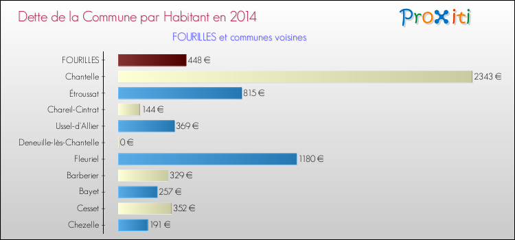 Dette par habitant de la commune en 2014 pour FOURILLES et les communes proches Comparaison de la dette par habitant de la commune en 2014 pour FOURILLES et les communes voisines