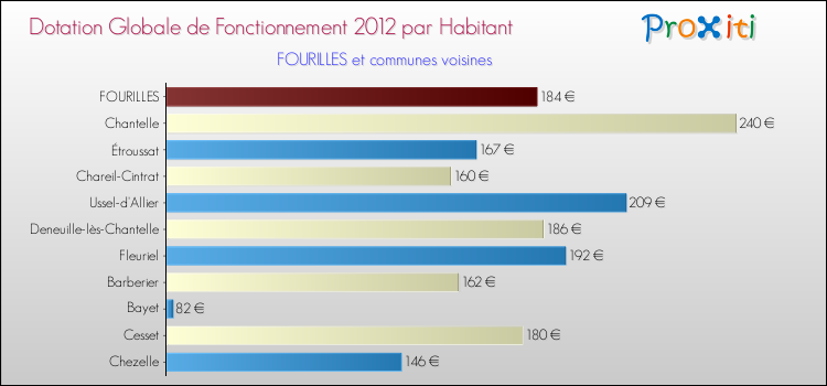 Montant des dotations globales de fonctionnement DGF par Habitant pour FOURILLES et les communes proches Comparaison des des dotations globales de fonctionnement DGF par habitant pour FOURILLES et les communes voisines