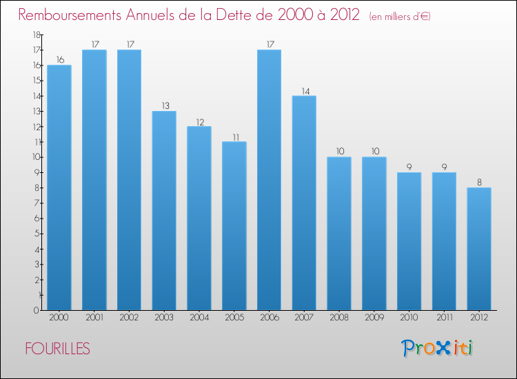 Evolution de l'annuité de la dette pour la commune de FOURILLES de 2000 à 2012 Annuités de la dette pour FOURILLES de 2000 à 2012
