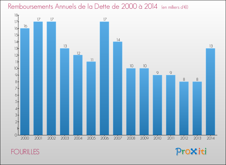 Evolution de l'annuité de la dette pour la commune de FOURILLES de 2000 à 2014 Annuités de la dette pour FOURILLES de 2000 à 2014
