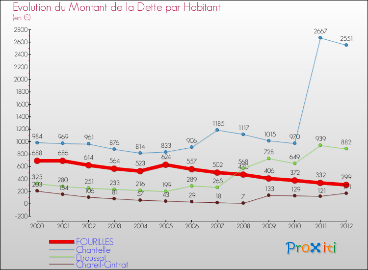 Evolution de la dette par habitant pour la commune de FOURILLES et les communes proches de 2000 à 2012 Comparaison de la dette par habitant pour FOURILLES et les communes voisines de 2000 à 2012