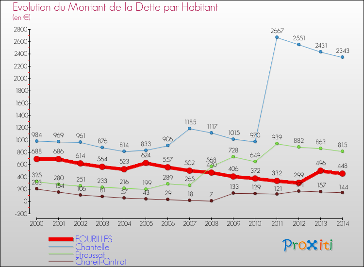 Evolution de la dette par habitant pour la commune de FOURILLES et les communes proches de 2000 à 2014 Comparaison de la dette par habitant pour FOURILLES et les communes voisines de 2000 à 2014